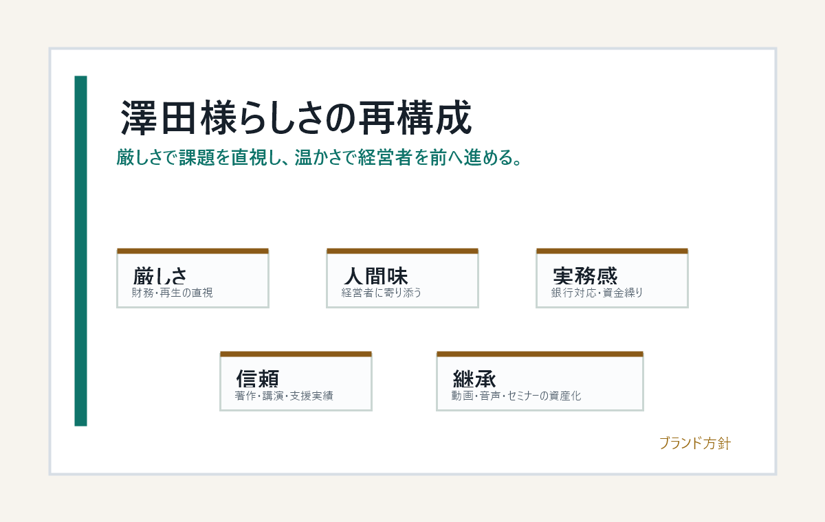澤田様のブランド軸を整理したイメージ