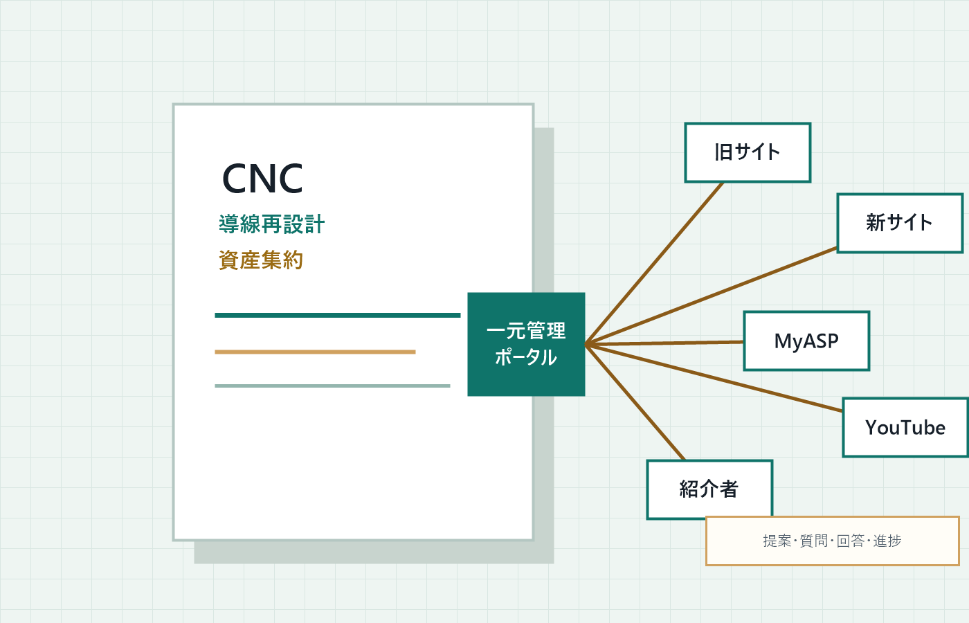 CNC様の各導線をポータルへ集約するイメージ